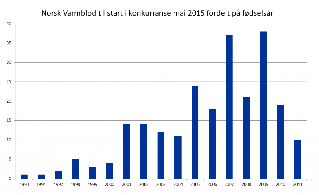 Antall Norsk Varmblod til start mai 2015 fordelt på fødselsår